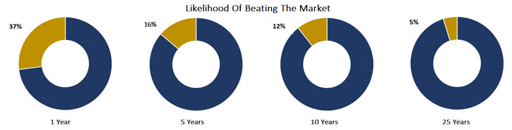 likelihood of beating the market