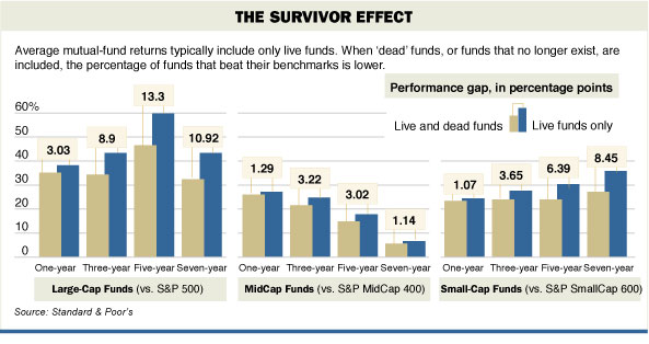 mutual fund survivorship bias